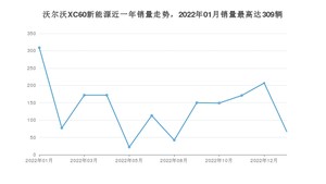 2023年1月沃尔沃XC60新能源销量怎么样？ 在50-70万中排名怎么样？