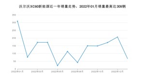 2023年1月沃尔沃XC60新能源销量怎么样？ 在50-70万中排名怎么样？