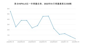 2023年1月高合HiPhi X销量如何？ 在SUV车型中排名怎么样？