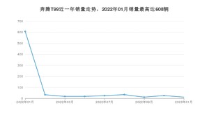 2023年1月奔腾T99销量怎么样？ 在15-20万中排名怎么样？