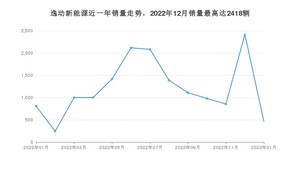 2023年1月长安逸动新能源销量多少？ 在自主车中排名怎么样？