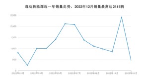 2023年1月长安逸动新能源销量多少？ 在自主车中排名怎么样？