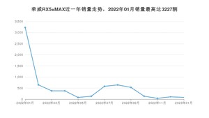 2023年1月荣威RX5 MAX销量多少？ 在哪个城市卖得最好？