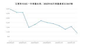 2023年1月五菱荣光S销量怎么样？ 在5万以下中排名怎么样？