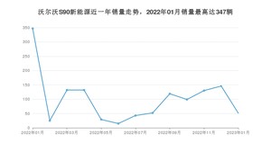 2023年1月沃尔沃S90新能源销量多少？ 在哪个城市卖得最好？