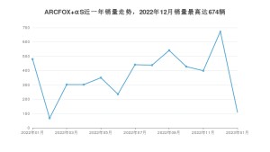 2023年1月极狐ARCFOX αS销量怎么样？ 在20-25万中排名怎么样？