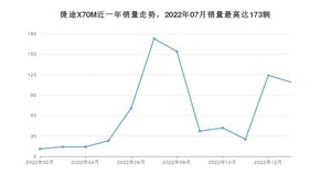 2023年1月捷途X70M销量如何？ 在SUV车型中排名怎么样？