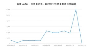 2023年1月奔腾NAT销量如何？ 在MPV车型中排名怎么样？