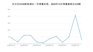 2023年1月沃尔沃XC40新能源销量怎么样？ 在25-30万中排名怎么样？