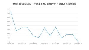 2023年1月MINI CLUBMAN销量多少？ 在哪个城市卖得最好？