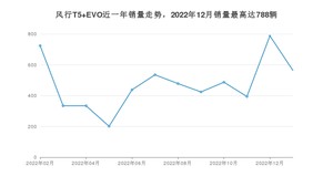 2023年1月东风风行风行T5 EVO销量如何？ 在SUV车型中排名怎么样？