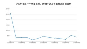 2023年1月名爵MG ONE销量数据发布 共卖了385台
