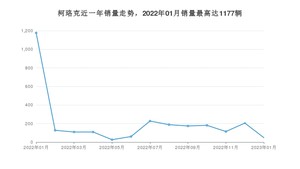 2023年1月斯柯达柯珞克销量数据发布 共卖了48台