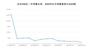 2023年1月东风启辰启辰D60销量数据发布 共卖了124台