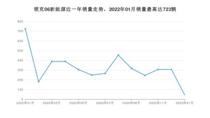 2023年1月领克06新能源销量数据发布 共卖了44台