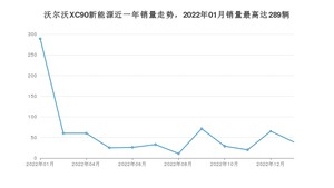 2023年1月沃尔沃XC90新能源销量如何？ 在SUV车型中排名怎么样？