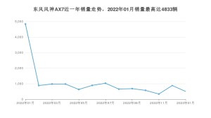 2023年1月东风风神AX7销量怎么样？ 在10-15万中排名怎么样？