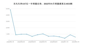 2023年1月东风风神AX7销量怎么样？ 在10-15万中排名怎么样？