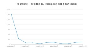 2023年1月荣威RX3销量多少？ 在自主车中排名怎么样？