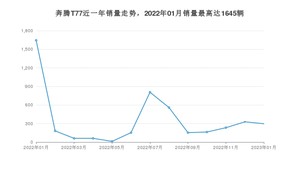 2023年1月奔腾T77销量如何？ 在SUV车型中排名怎么样？