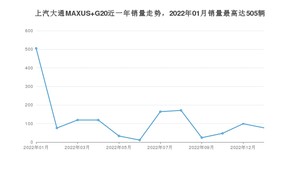 2023年1月上汽大通MAXUS G20销量多少？ 在哪个城市卖得最好？