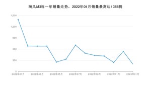 2023年1月江淮瑞风M3销量怎么样？ 在5-10万中排名怎么样？