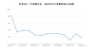 2023年1月长安凯程欧诺S销量多少？ 在自主车中排名怎么样？