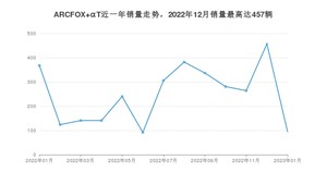 2023年1月极狐ARCFOX αT销量数据发布 共卖了95台