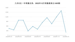 2023年1月几何汽车几何C销量多少？ 在自主车中排名怎么样？