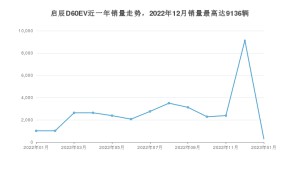 2023年1月东风启辰启辰D60EV销量怎么样？ 在10-15万中排名怎么样？