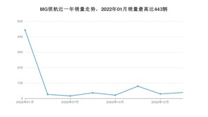 2023年1月名爵MG领航销量多少？ 在哪个城市卖得最好？