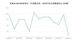 2023年1月荣威i6 MAX新能源销量怎么样？ 在15-20万中排名怎么样？