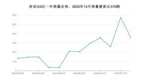 2023年1月东风风神奕炫GS销量多少？ 在哪个城市卖得最好？