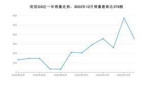 2023年1月东风风神奕炫GS销量多少？ 在哪个城市卖得最好？