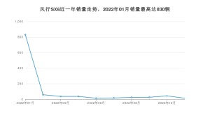 2023年1月东风风行风行SX6销量怎么样？ 在5-10万中排名怎么样？