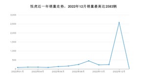 2023年1月大运悦虎销量多少？ 在自主车中排名怎么样？