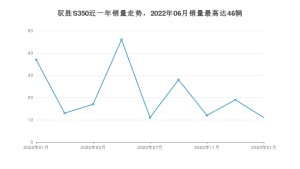 2023年1月江铃驭胜S350销量如何？ 在SUV车型中排名怎么样？