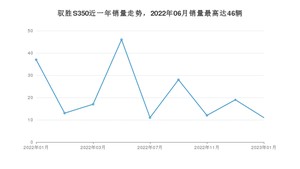 2023年1月江铃驭胜S350销量如何？ 在SUV车型中排名怎么样？