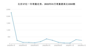 2023年1月北京汽车北京X7销量多少？ 在哪个城市卖得最好？