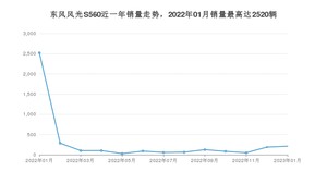 2023年1月东风风光S560销量多少？ 在哪个城市卖得最好？