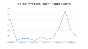 2023年1月名爵HS销量怎么样？ 在10-15万中排名怎么样？