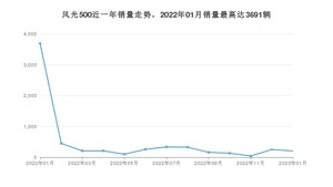 2023年1月东风风光风光500销量如何？ 在SUV车型中排名怎么样？