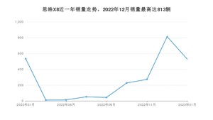 2023年1月思皓X8销量怎么样？ 在10-15万中排名怎么样？