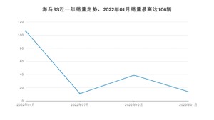 2023年1月海马8S销量多少？ 在自主车中排名怎么样？