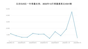 2023年1月北京汽车北京EU5销量数据发布 共卖了490台