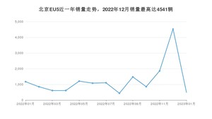 2023年1月北京汽车北京EU5销量数据发布 共卖了490台