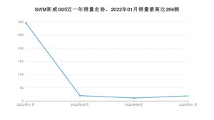 2023年1月SWM斯威G05销量怎么样？ 在5-10万中排名怎么样？