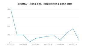 2023年1月江淮瑞风M4销量多少？ 在自主车中排名怎么样？