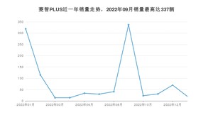 2023年1月东风风行菱智PLUS销量多少？ 在自主车中排名怎么样？