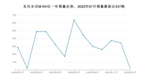 2023年1月思铭东风本田M-NV销量多少？ 在哪个城市卖得最好？